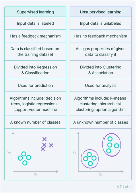 Difference Between Supervised And Unsupervised Learning Ncert Books - Riset