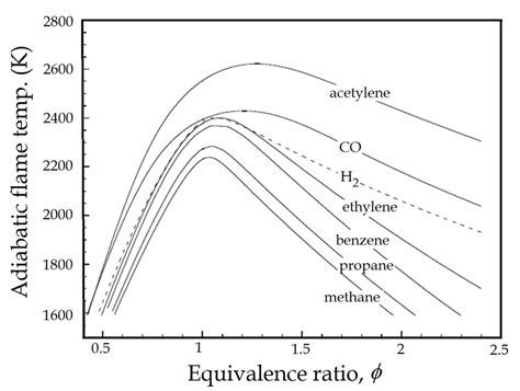 The adiabatic flame temperature as a function of the equivalence ratio... | Download Scientific ...