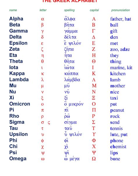 Online Greek Alphabet Chart Image | Oppidan Library