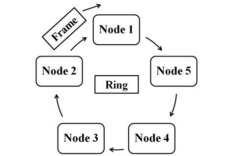 Token ring method