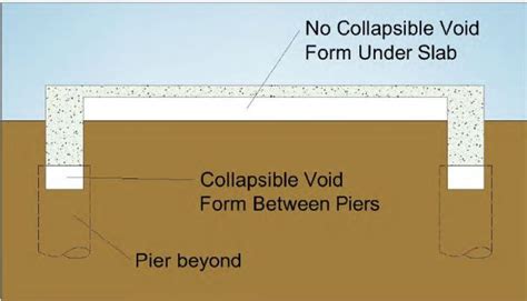 Void Forms in Foundation Construction: Their Types and Applications - The Constructor