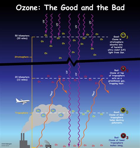 NCCS Helps NASA Scientists Create New Global Ozone Profile Reaching from Earth’s Surface to the ...