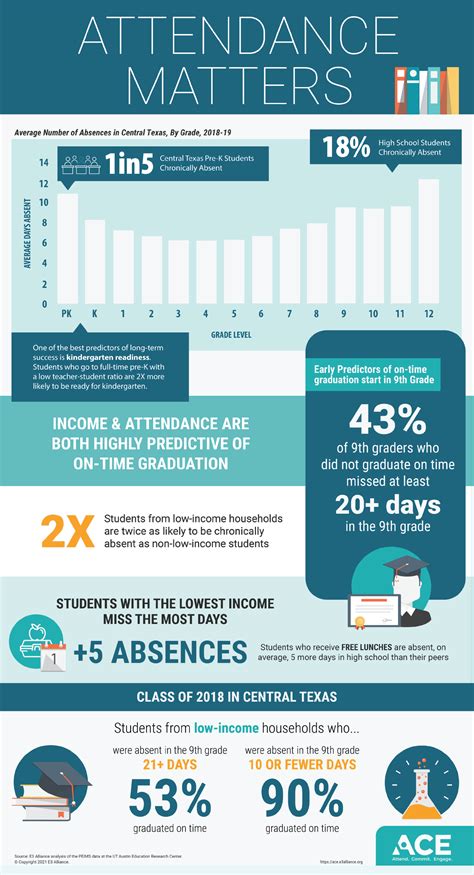 ACE Why Attendance Matters