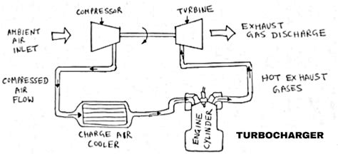 Turbocharger Diagram