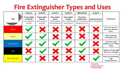 Types of fire cylinder & uses | फायर सिलिंडर कितने प्रकार के होते हैं