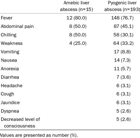 Initial Symptoms of Amebic and Pyogenic Liver Abscess | Download Scientific Diagram