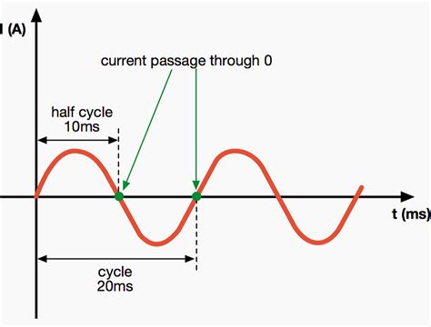 Breaking of a short circuit current in a direct current system | EEP