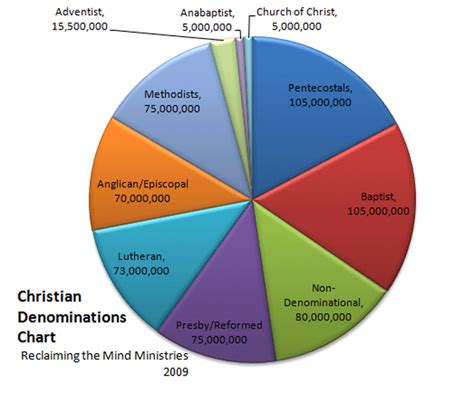 denominational data - Denomination and seperation in the church