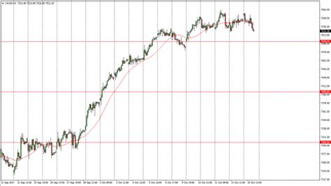 FTSE 100 Index Price Forecast October 17, 2017, Technical Analysis