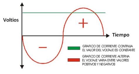 Física de 5to Año: Corriente Alterna