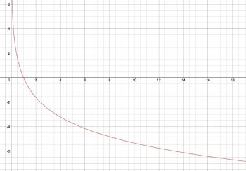 In(x) Graph, Properties & Functions - Lesson | Study.com