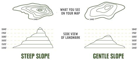 How to Read a Topographic Map | REI Co-op | Topography map, Map logo, Map