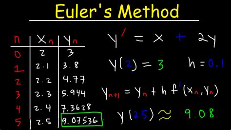 Euler's Method Differential Equations, Examples, Numerical Methods, Calculus - YouTube