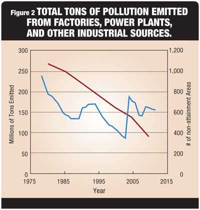 Center for Environment, Commerce & Energy: National Ambient Air Quality ...