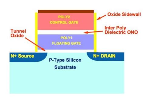 Floating Gate Transistor: Why Flash Drive Density Will Stop Growing ...