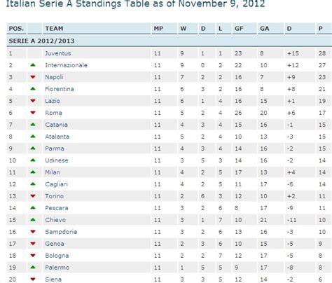 Serie A Standings : Serie A A Fierce Struggle For The Champions League ...