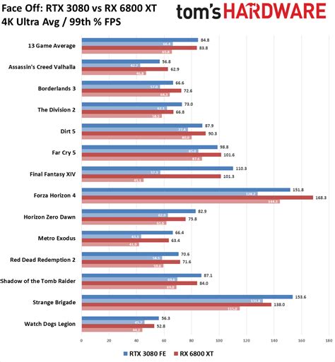 GeForce RTX 3080 vs Radeon RX 6800 XT: High-end GPU Face Off | Tom's ...