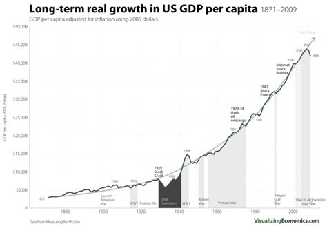 Long-term real growth in US GDP per capita 1871-2009 — Visualizing Economics