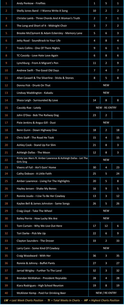 Charts 29/08/2022 – Country Radio Charts