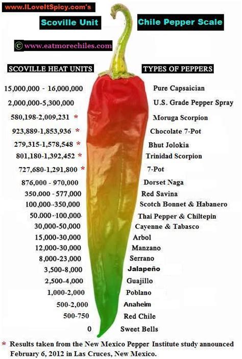 What’s the Hottest Pepper? | ROSSI Speaks