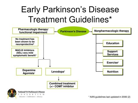 PPT - Diagnosis and Treatment of Parkinson’s Disease PowerPoint ...