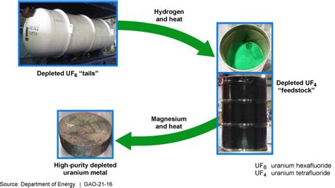 Uranium Hexafluoride