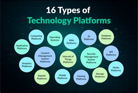 16 Types of Technology Platforms (+ Examples) | FounderJar