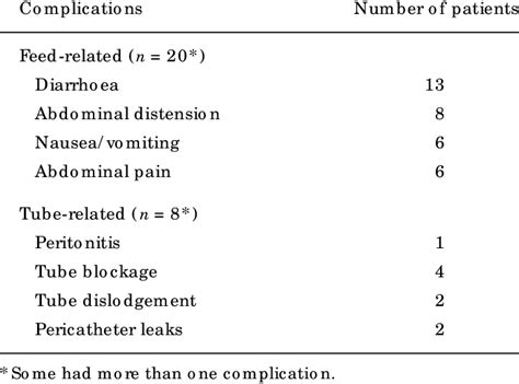 Complications of T-tube jejunostomy feeding | Download Table