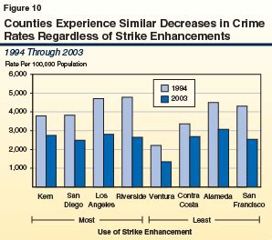 A Primer: Three Strikes: The Impact After More Than a Decade