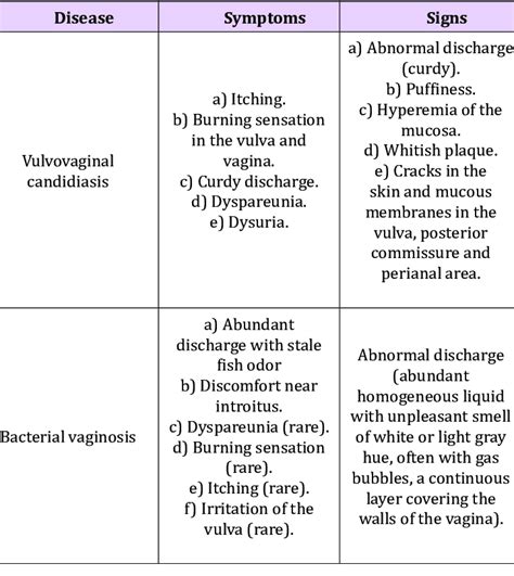 Bacterial Vaginosis Symptoms