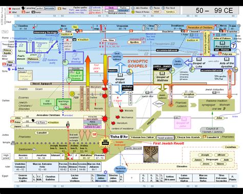 Bible Diagrams - 2000 Year Timeline