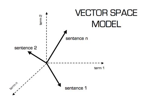 Bit search: The vector space model for scoring