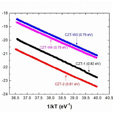 The photoconductivity current characteristics obtained using 650 nm... | Download Scientific Diagram