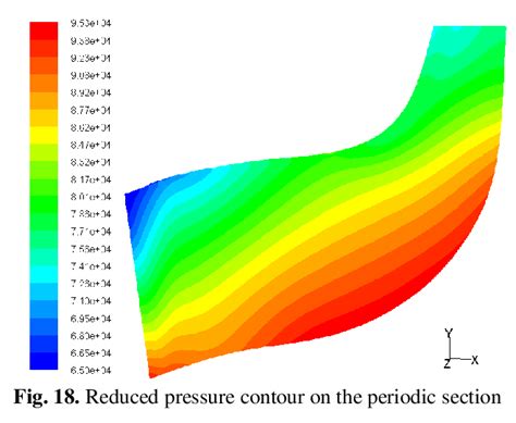 Stagnation pressure contour on the spanwise section | Download Scientific Diagram