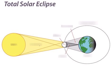 Total Solar Eclipse Diagram | Quizlet