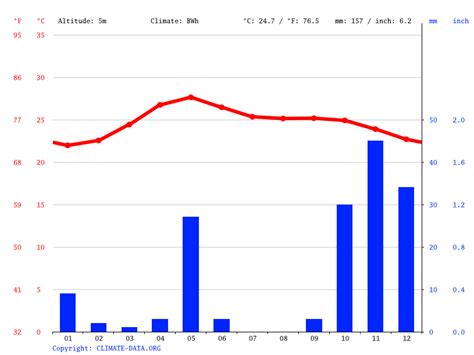 Yemen climate: Average Temperature, weather by month, Yemen weather averages - Climate-Data.org