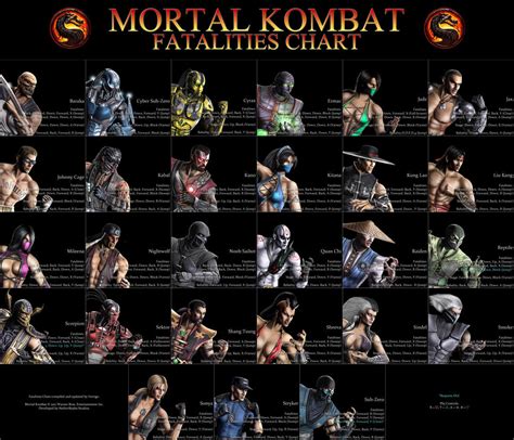 Mortal Kombat Fatalities Chart by Vertigo816 on DeviantArt