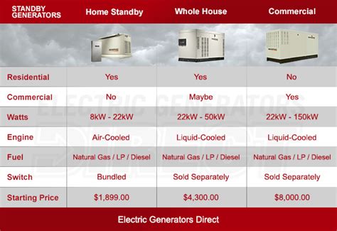 Standby Generator Buyer's Guide - How to Pick the Perfect Standby Generator