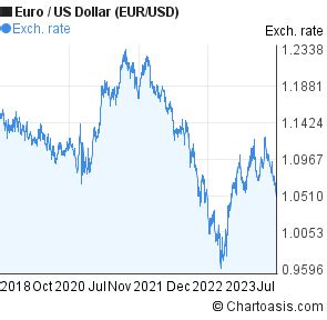 5 years Euro-US Dollar (EUR/USD) chart | Chartoasis