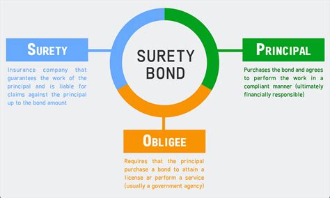 What is a Surety Bond? (2022)