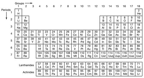 The modern periodic table. | Download Scientific Diagram