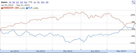 Avondale Asset Management: S&P 500 YTD Performance vs. Treasuries