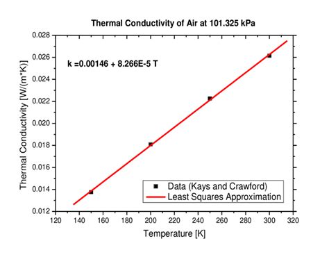 Air Thermal Conductivity as a Function of Temperature at 101.325 kPa. | Download Scientific Diagram