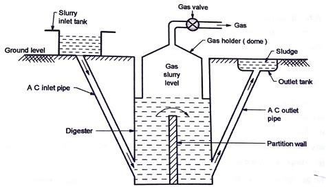 Biogas Digester Diagram