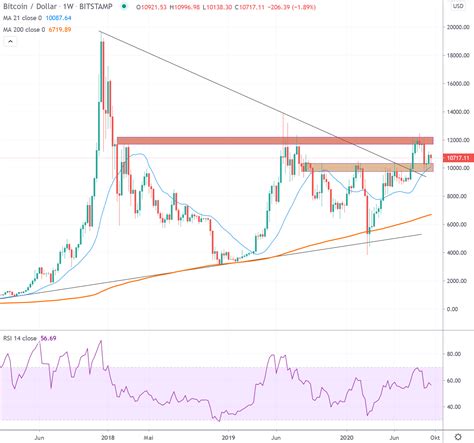 Weekly Bitcoin/USD Chart Analysis calendar week 40 | MachinaTrader.com