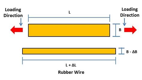 What is Strain? What are Types of Strain? - mech4study