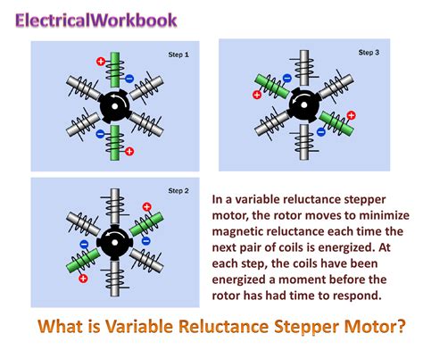 Types Of Variable Reluctance Motor | Webmotor.org