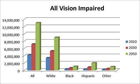 All Vision Impairment Data and Statistics | National Eye Institute