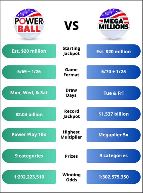 Powerball vs Mega Millions - What Are the Differences | theLotter