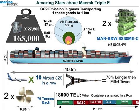 maersk triple e - Marine Insight